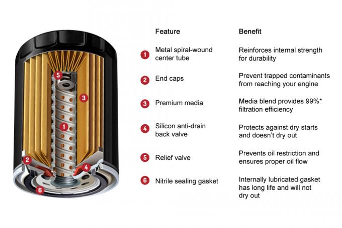 De Filter van de dieselmotorolie, Zwaar van de de Filtervervanging van de Vrachtwagenolie het Ijzermateriaal